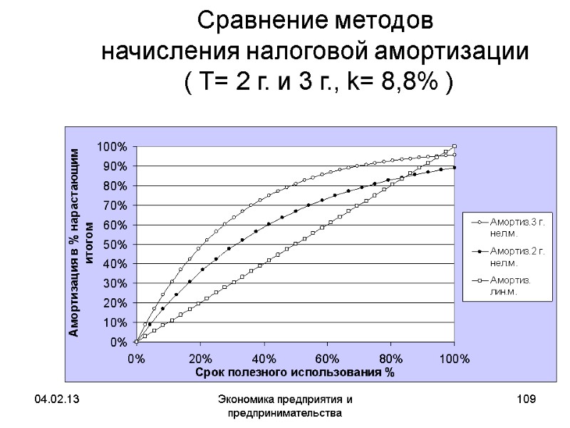 04.02.13 Экономика предприятия и предпринимательства 109 Сравнение методов начисления налоговой амортизации ( 04.02.13 Экономика предприятия и предпринимательства 109 Сравнение методов начисления налоговой амортизации (